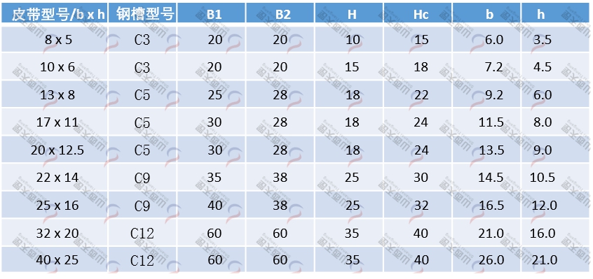 CKR型皮帶導軌規格