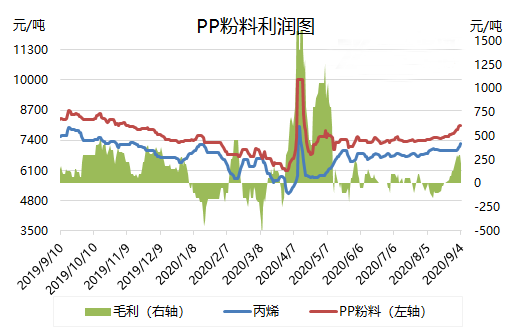 【聚丙烯（PP）粉料】金九銀十旺季 市場價格連漲